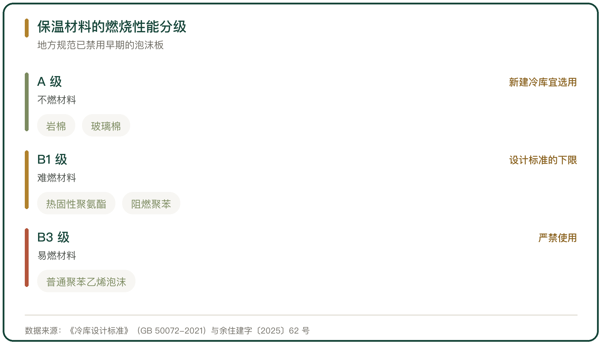 保温材料的燃烧性能分级