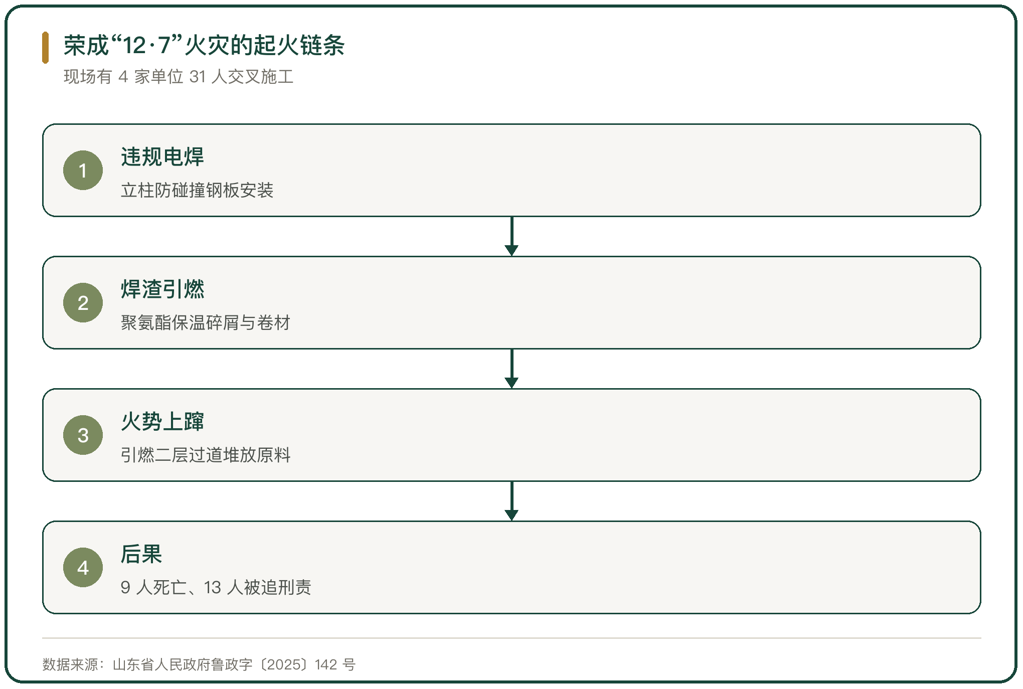 荣成“12·7”火灾的起火链条