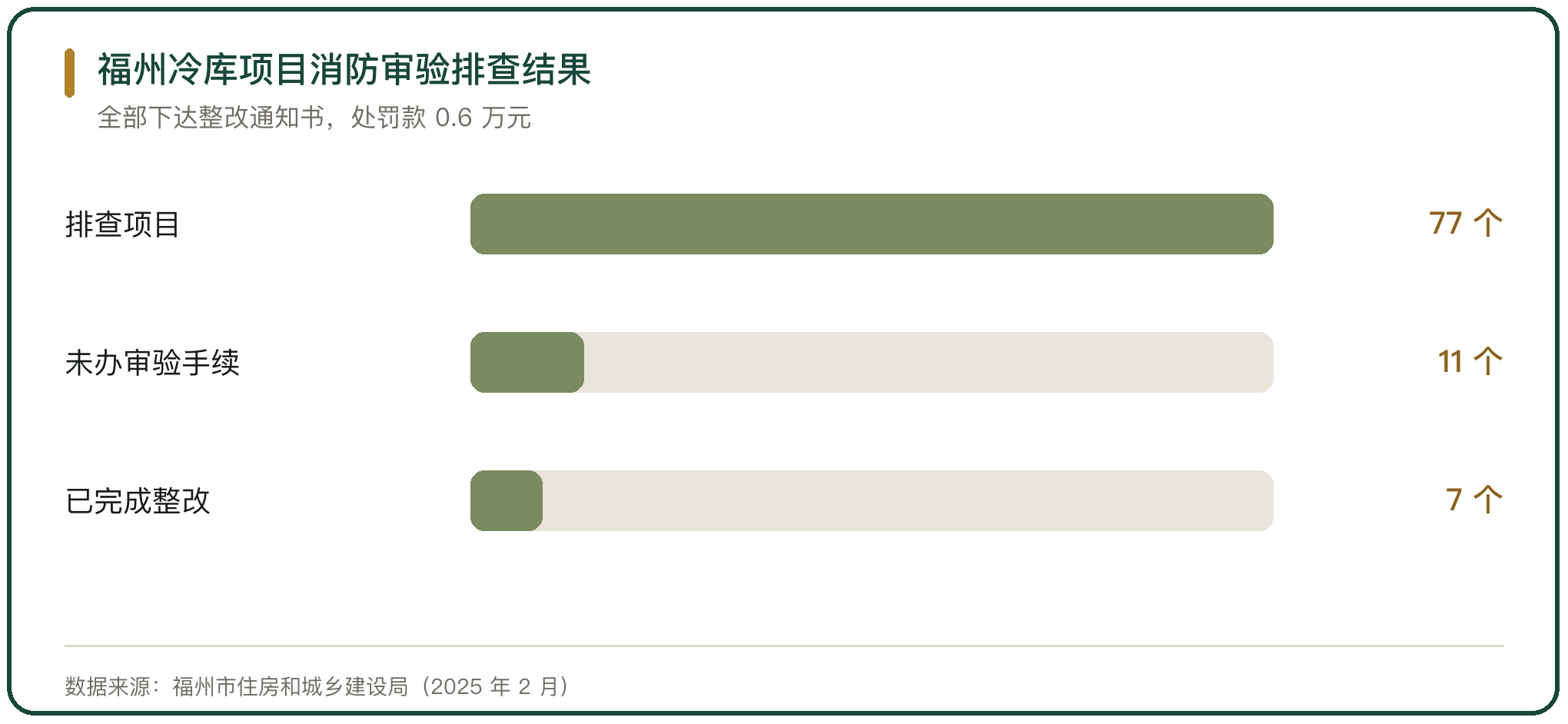 福州冷库项目消防审验排查结果