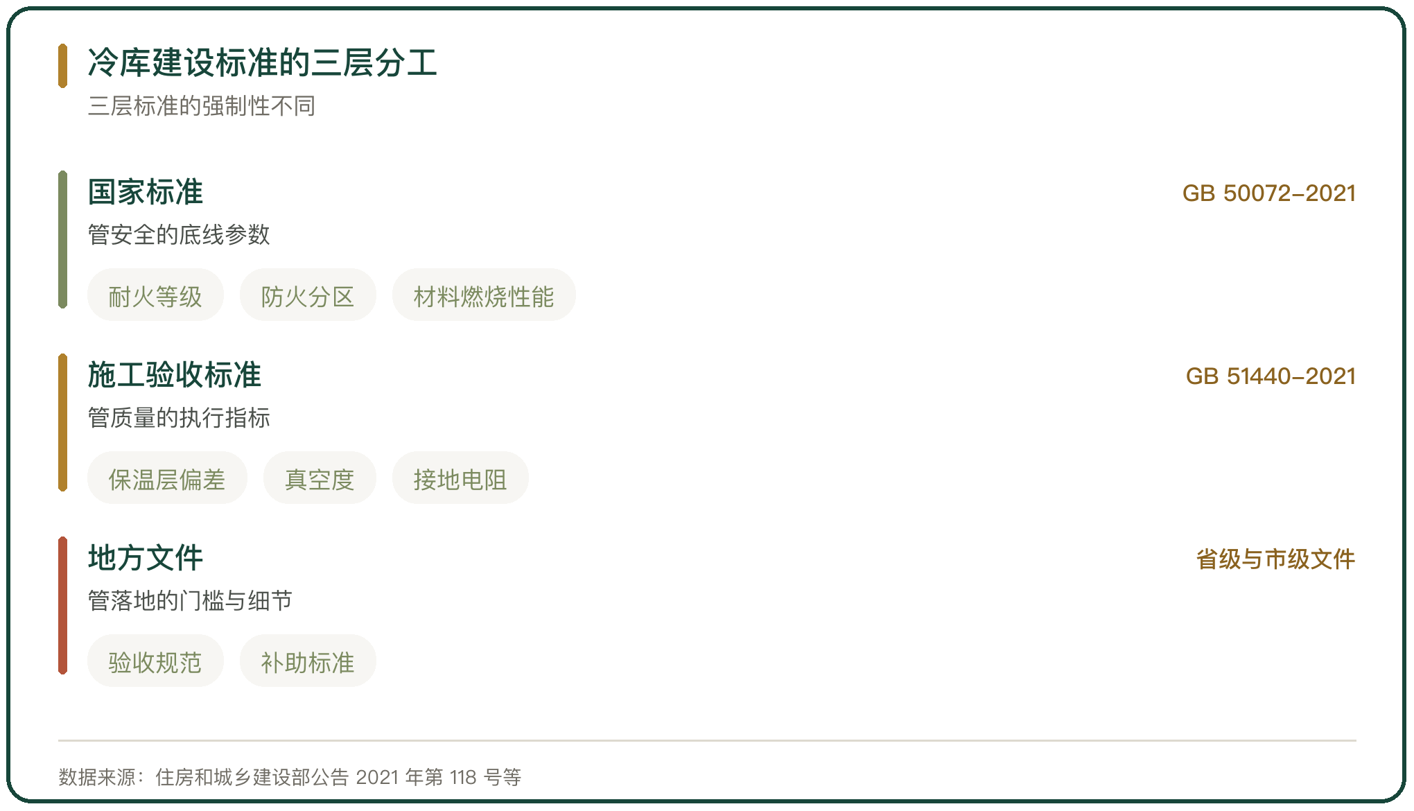 冷库建设标准的三层分工