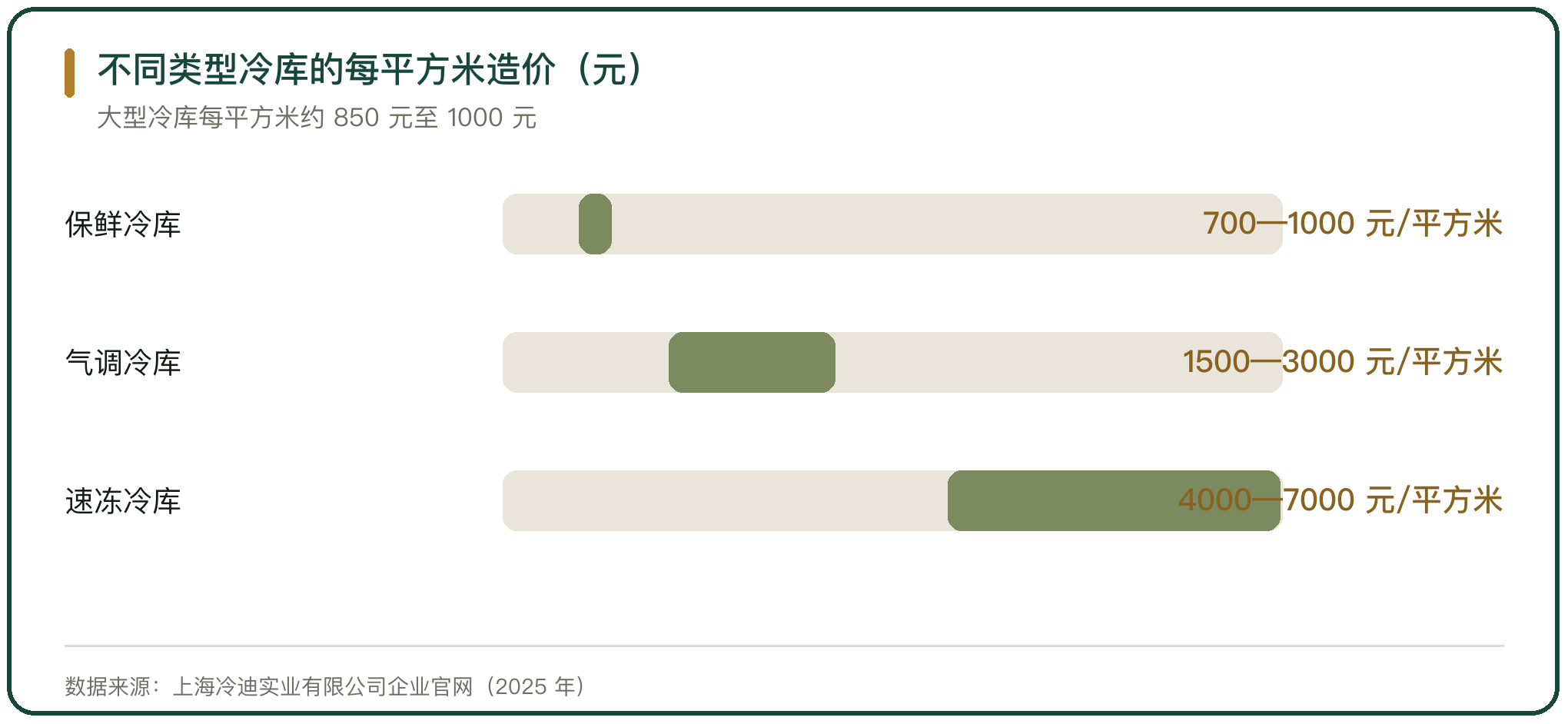 不同类型冷库的每平方米造价（元）