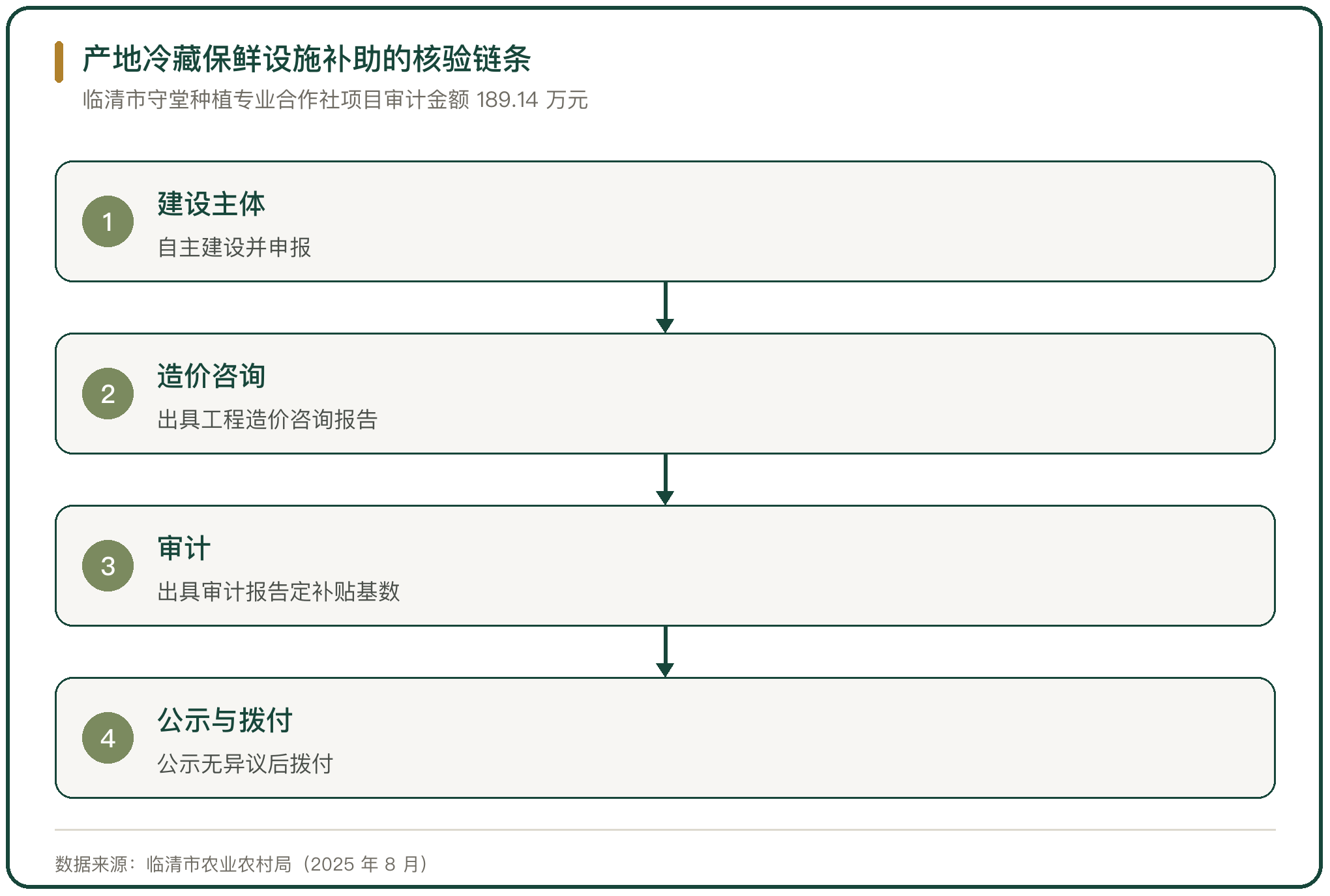 产地冷藏保鲜设施补助的核验链条