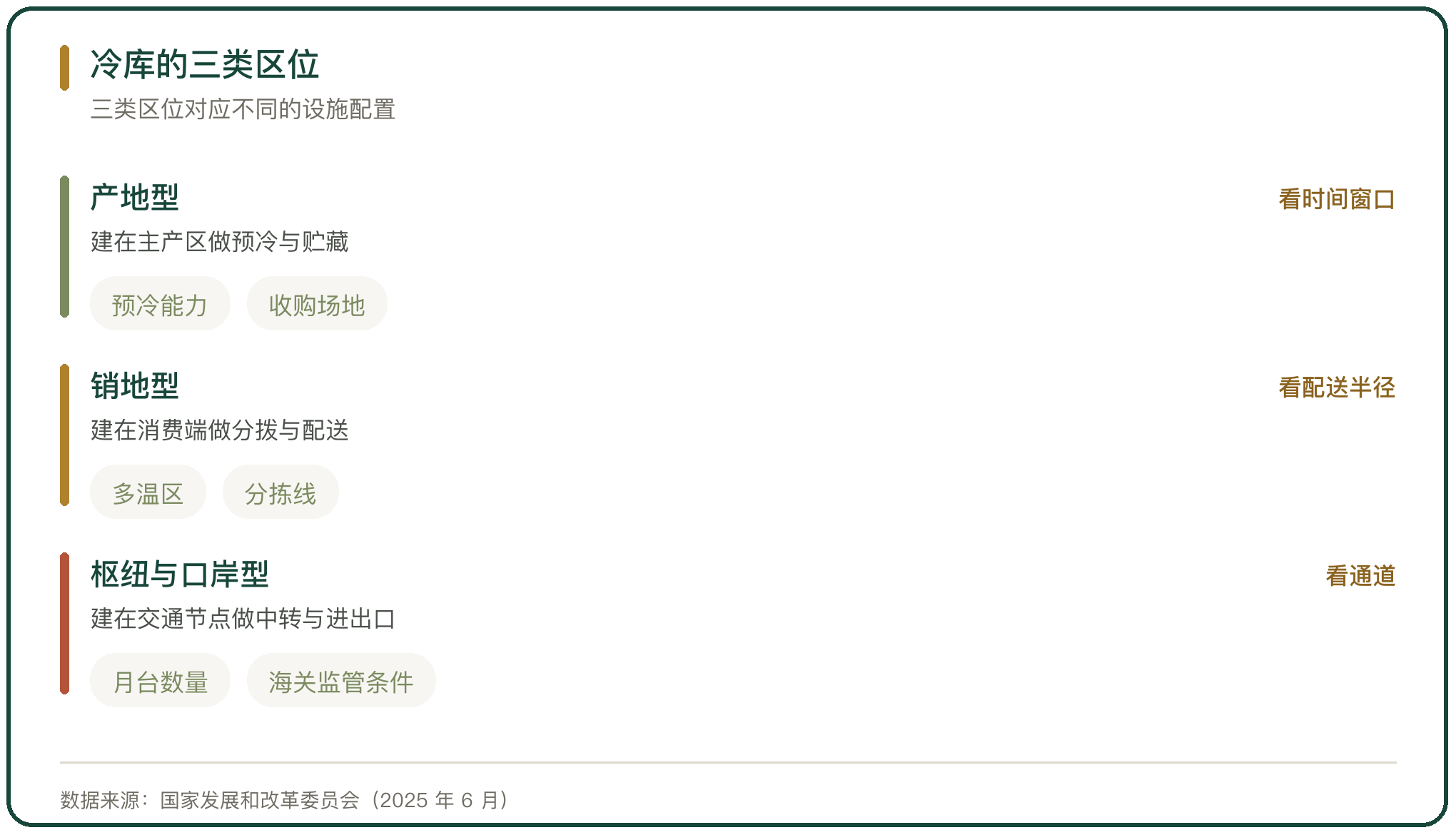冷库的三类区位