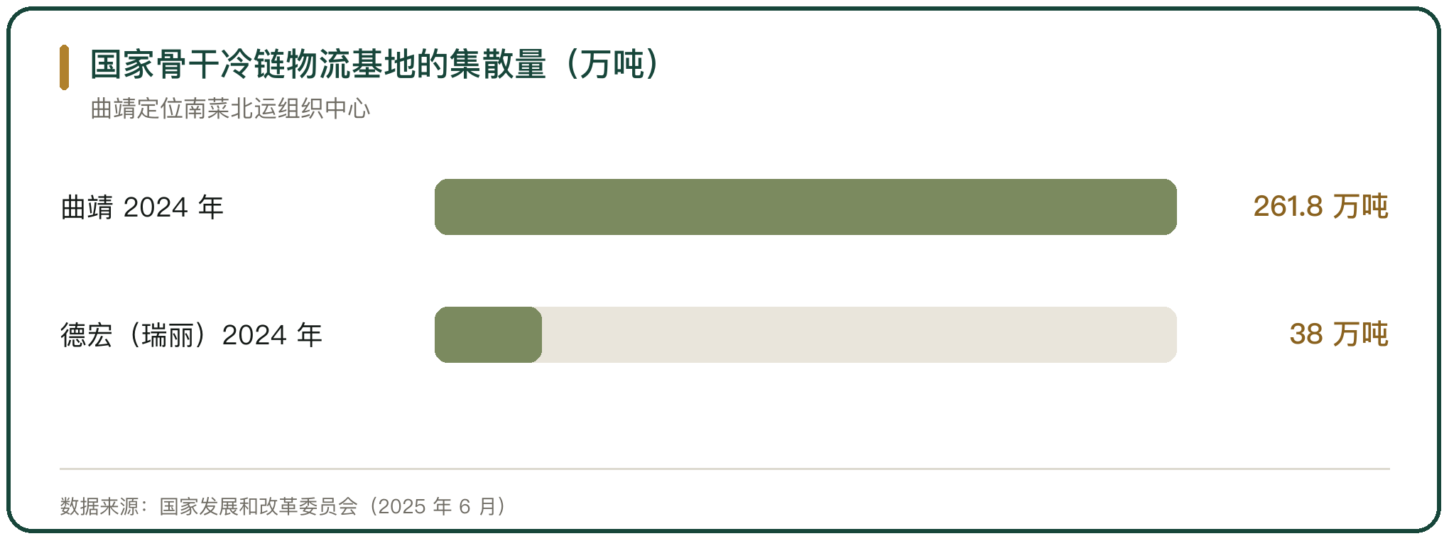 国家骨干冷链物流基地的集散量（万吨）