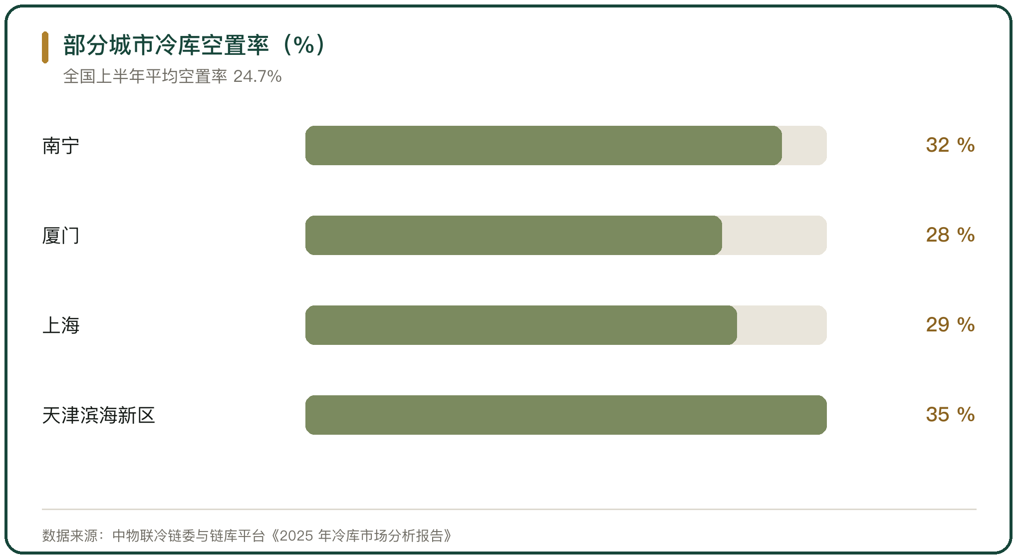 部分城市冷库空置率（%）