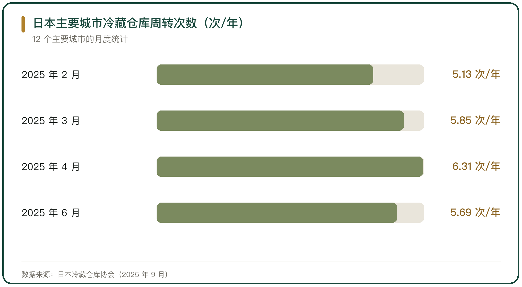 日本主要城市冷藏仓库周转次数（次/年）
