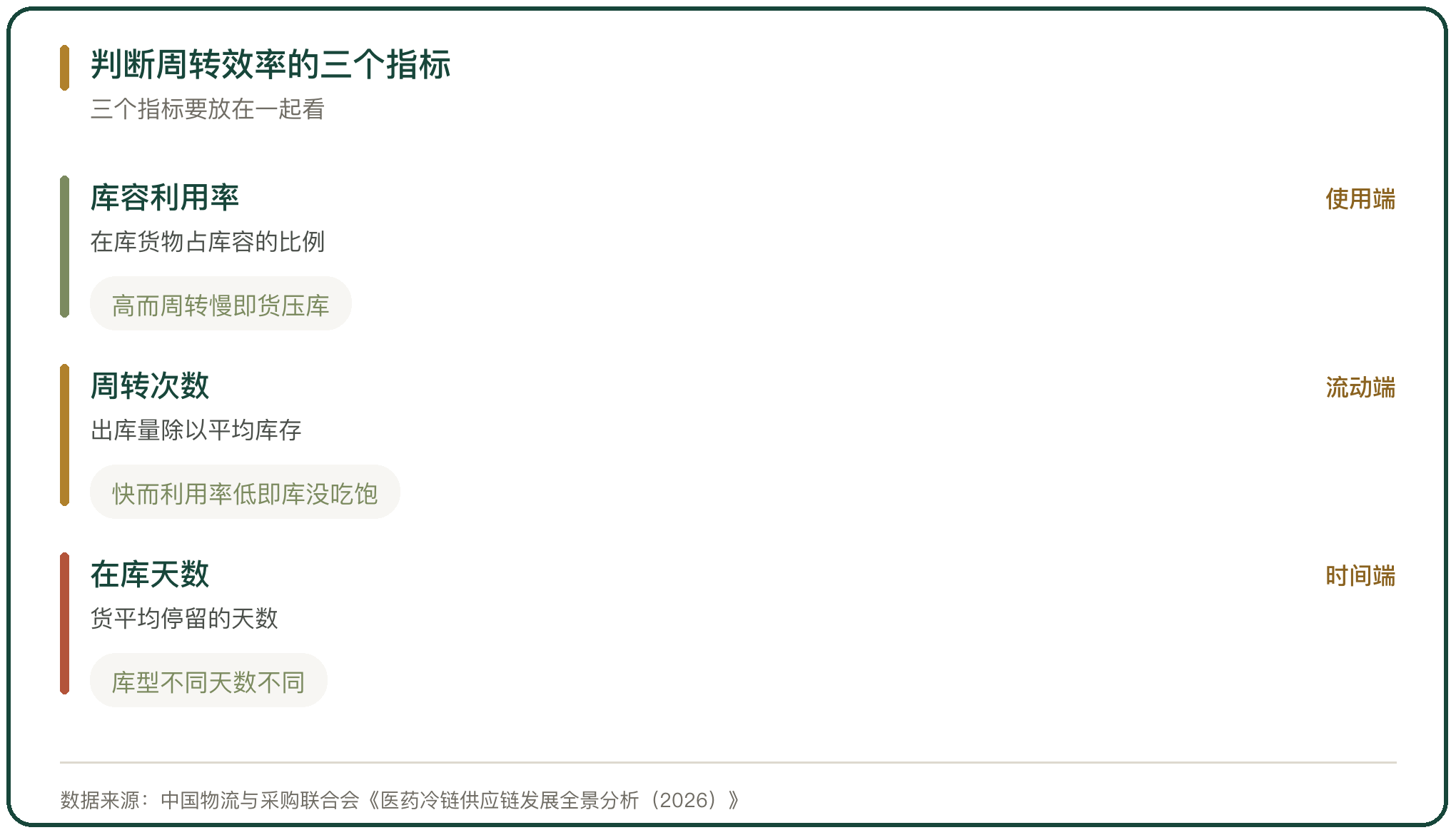 判断周转效率的三个指标