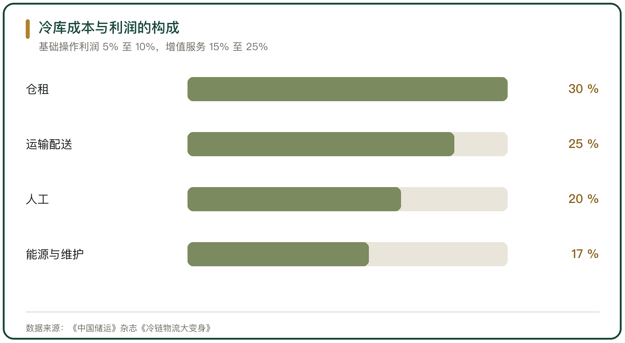冷库成本与利润的构成