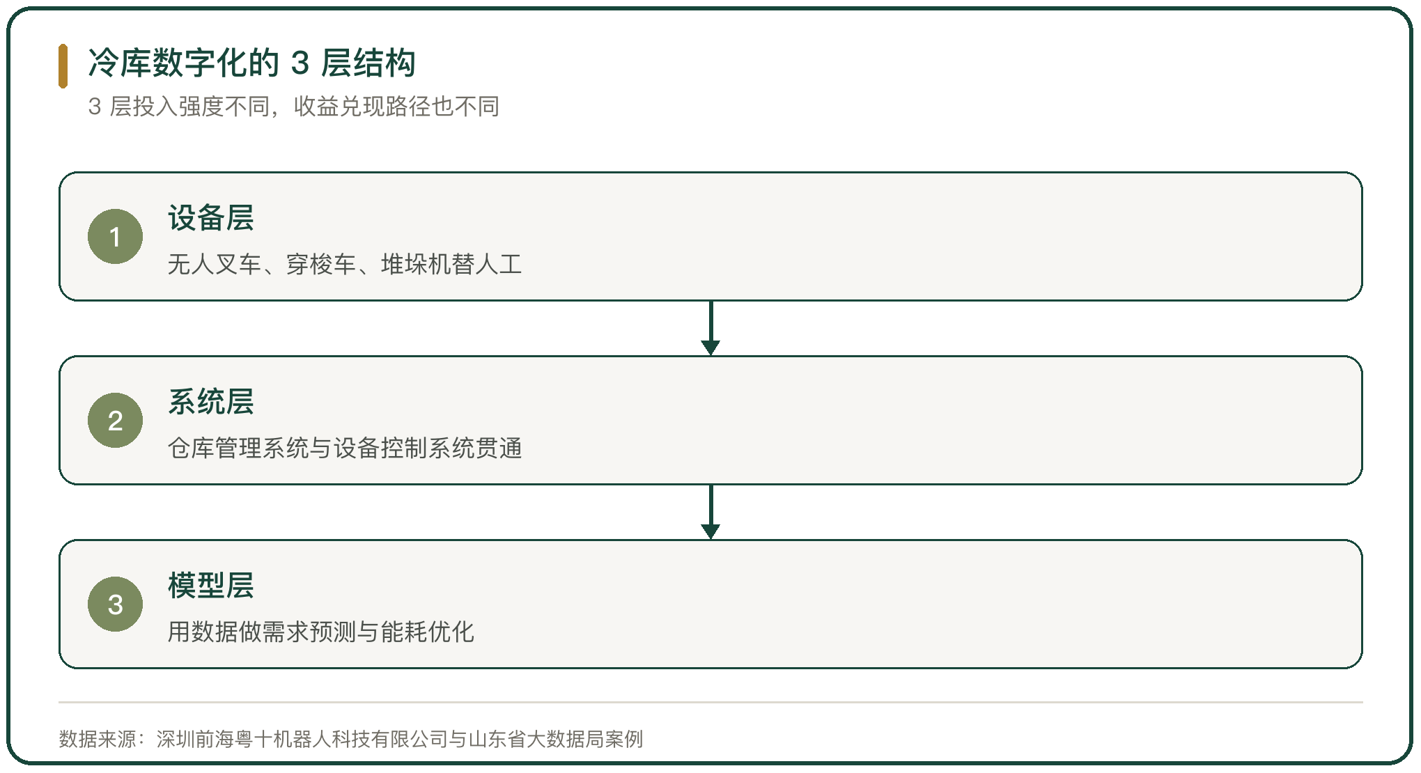冷库数字化的 3 层结构