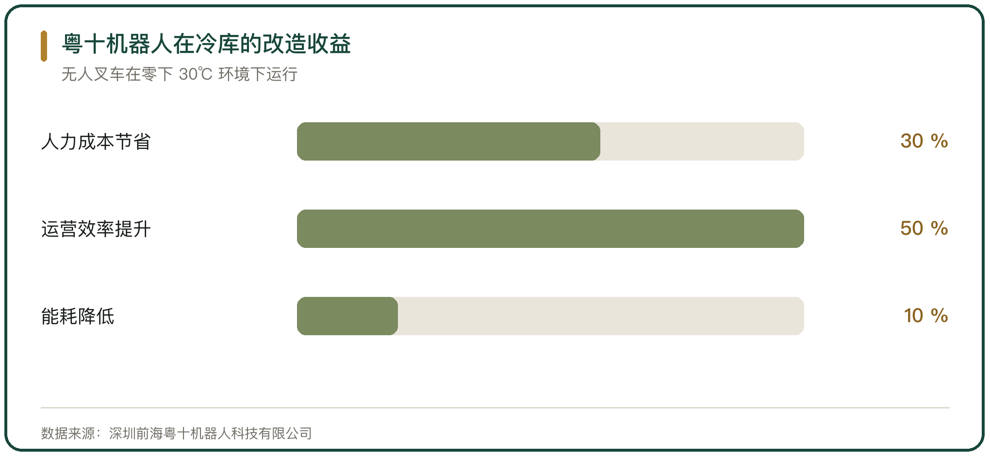 粤十机器人在冷库的改造收益