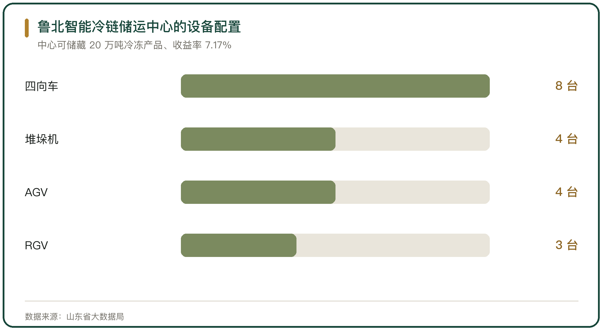 鲁北智能冷链储运中心的设备配置