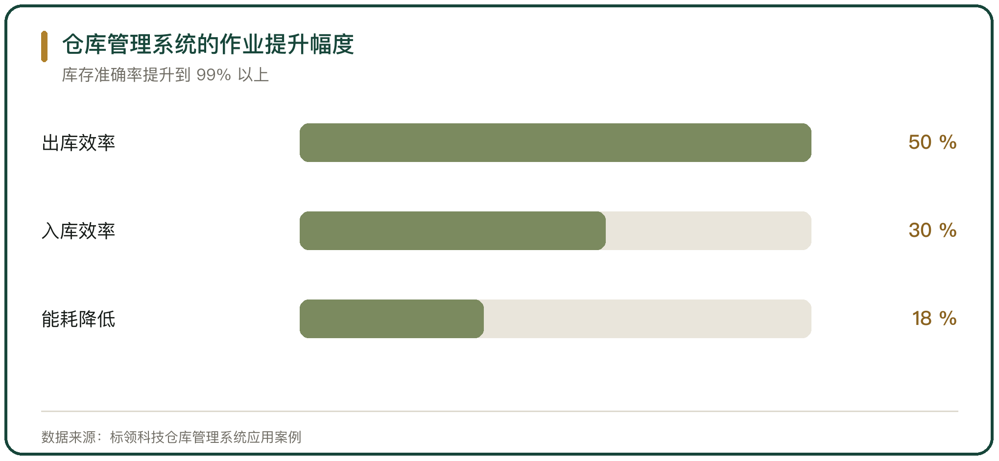 仓库管理系统的作业提升幅度
