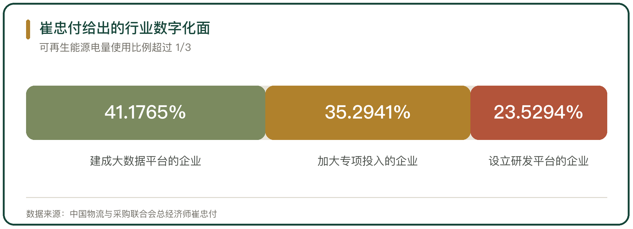 崔忠付给出的行业数字化面