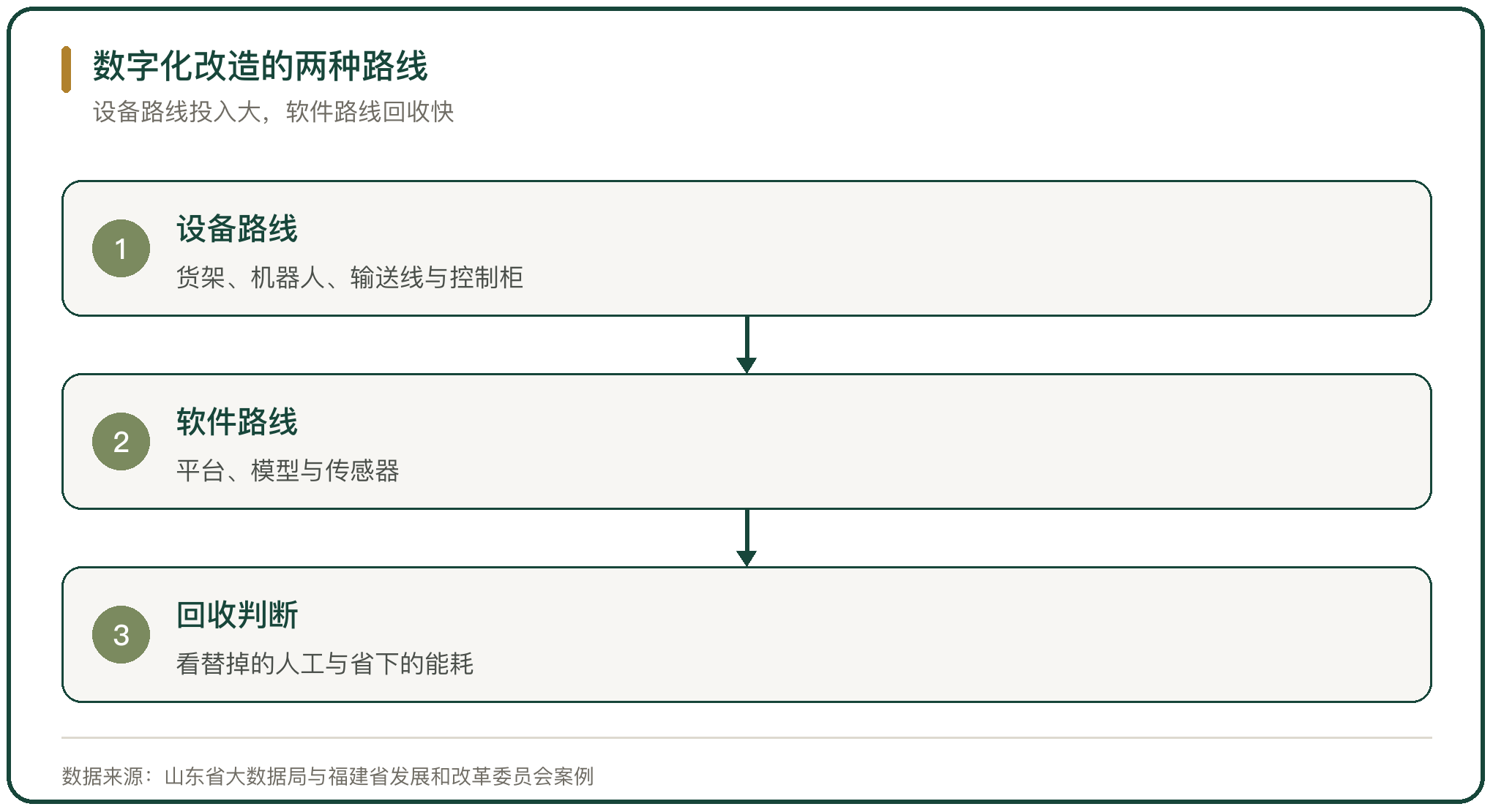 数字化改造的两种路线