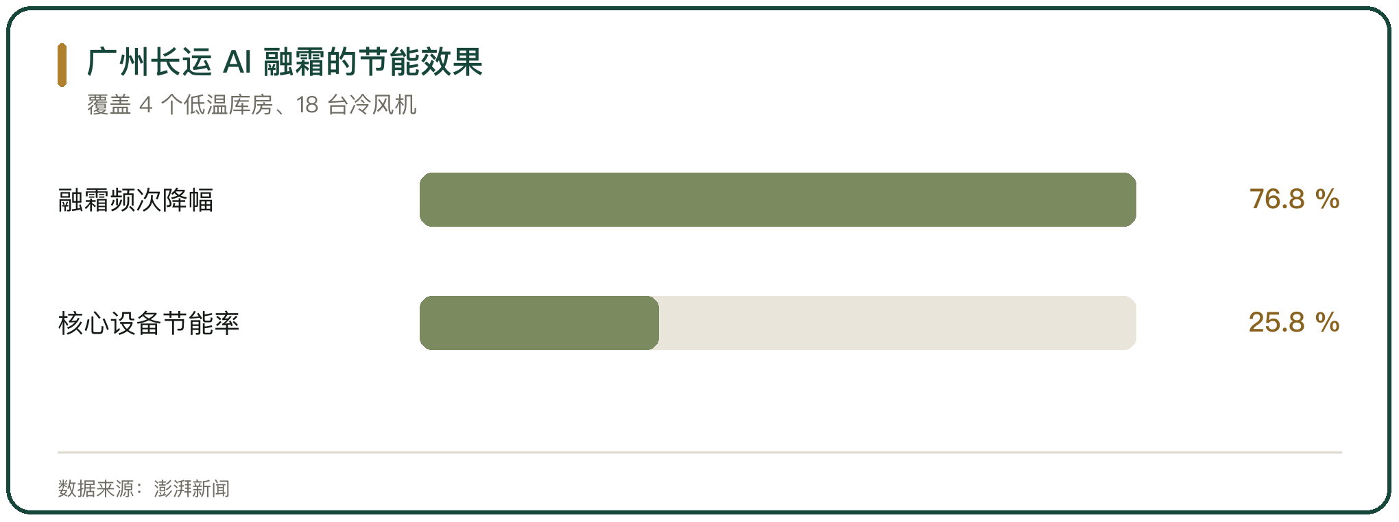 广州长运 AI 融霜的节能效果