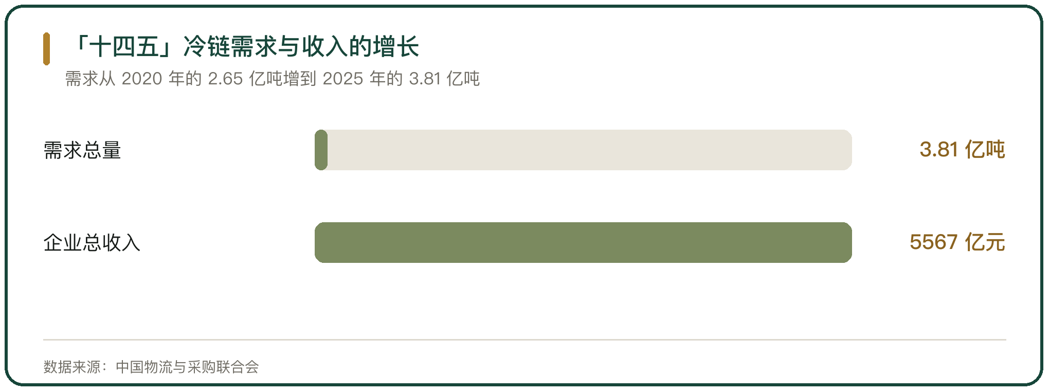 「十四五」冷链需求与收入的增长