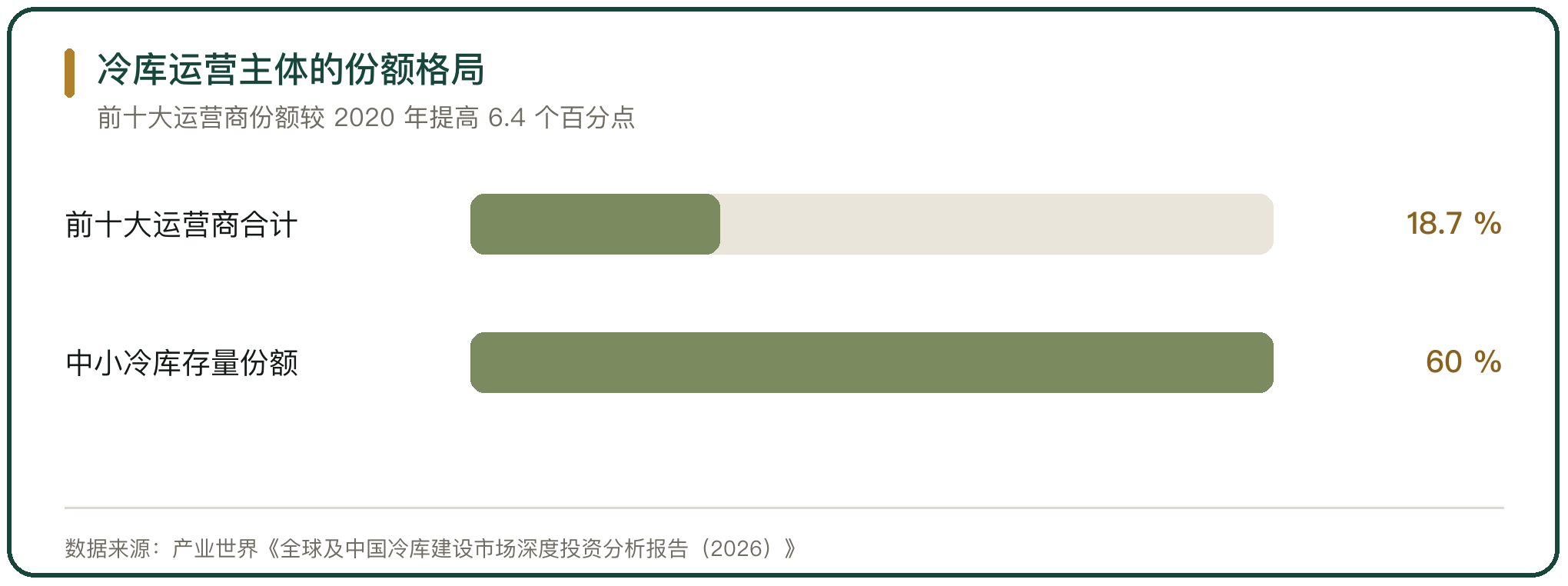 冷库运营主体的份额格局