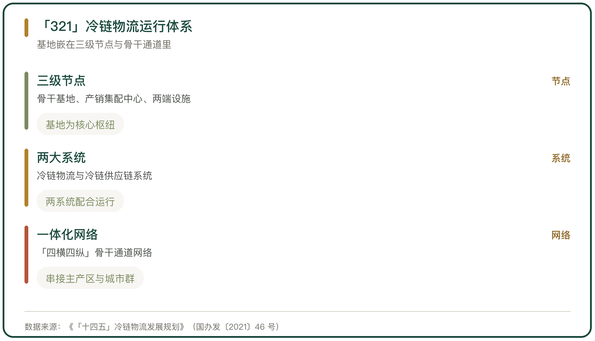 「321」冷链物流运行体系
