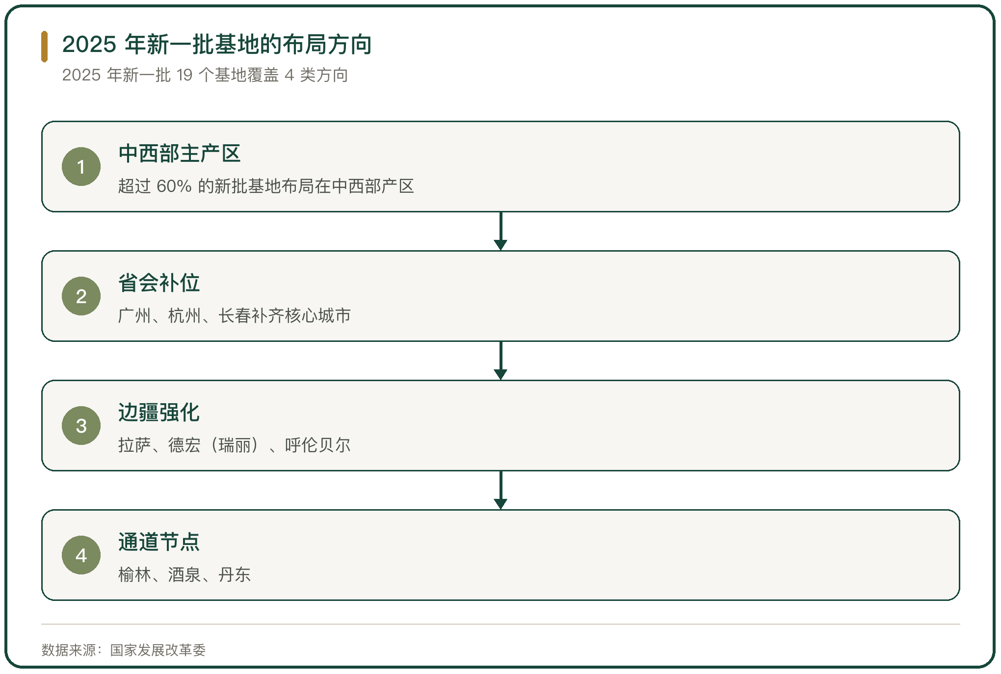 2025 年新一批基地的布局方向