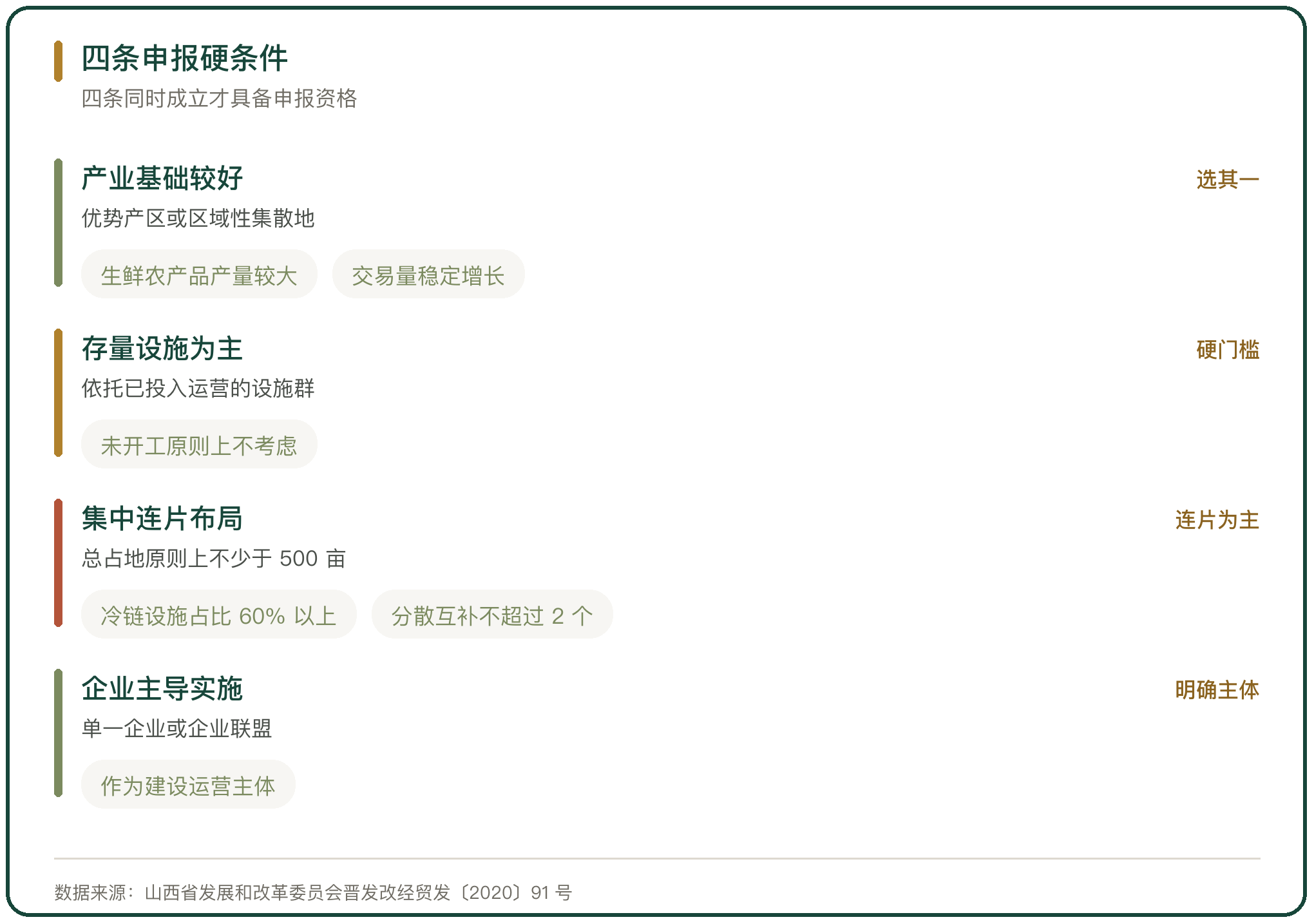 四条申报硬条件