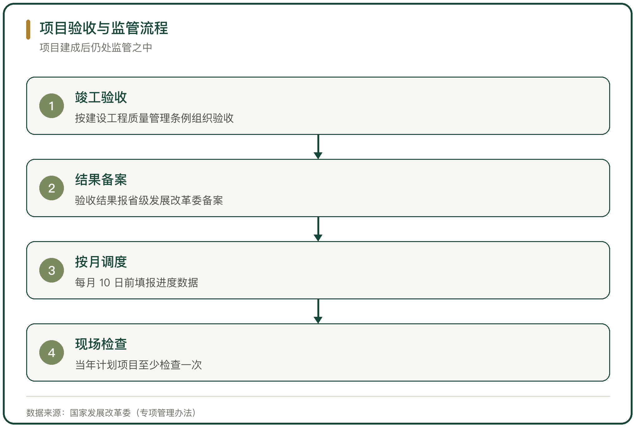项目验收与监管流程