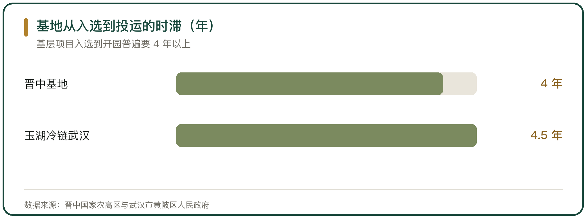 基地从入选到投运的时滞（年）