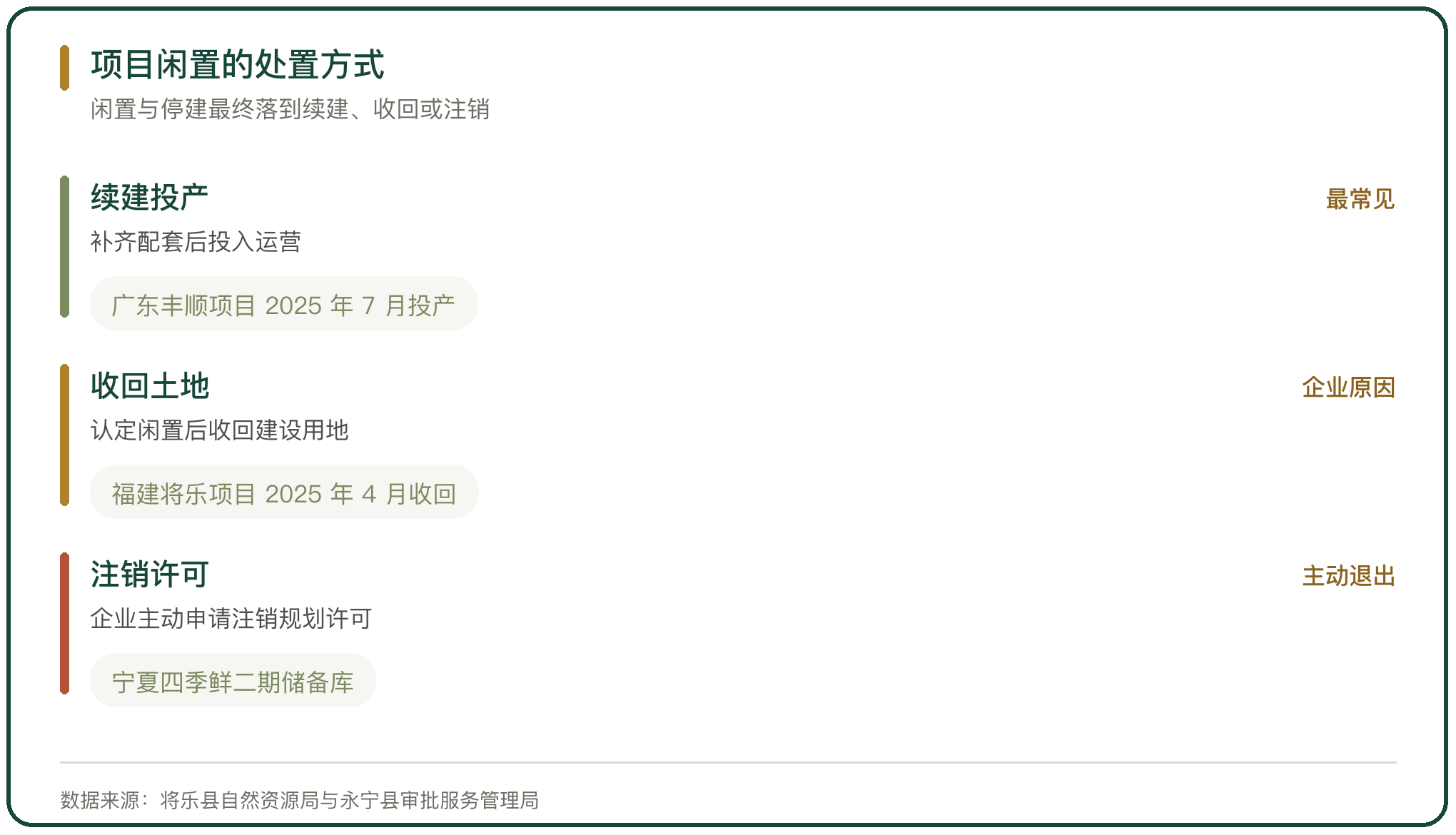 项目闲置的处置方式