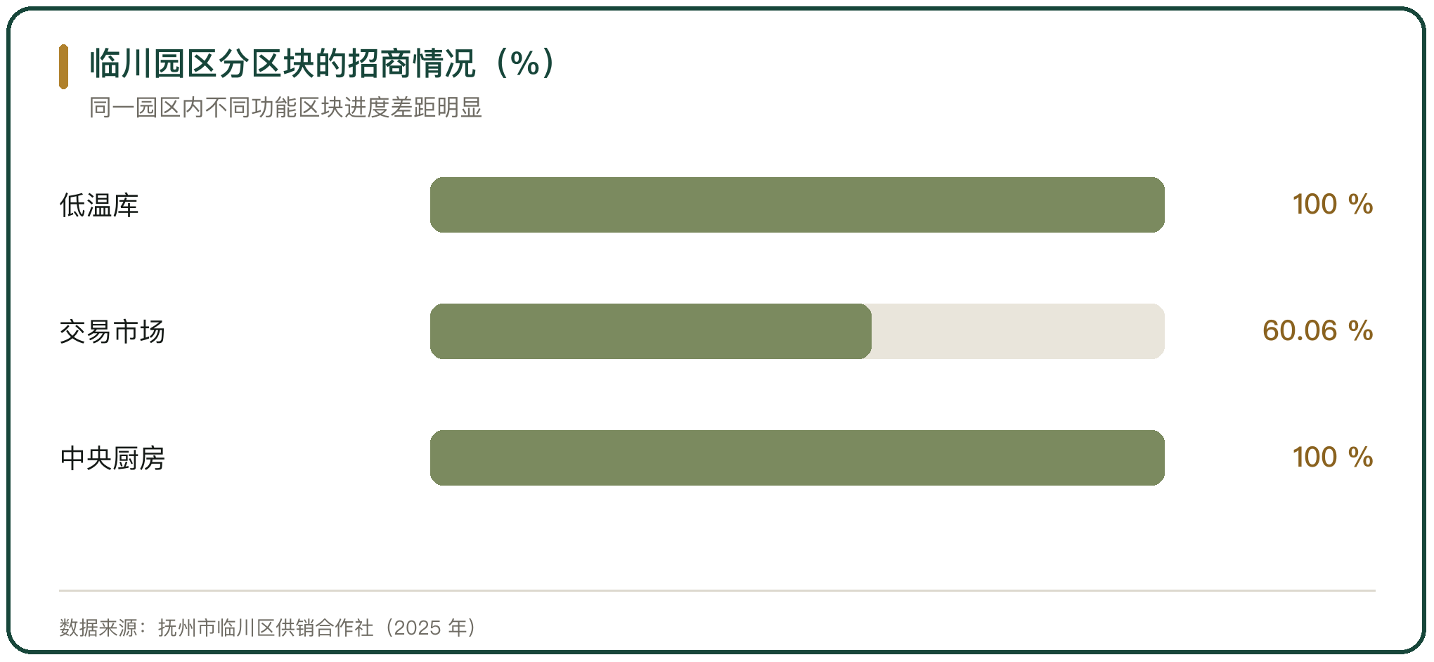 临川园区分区块的招商情况（%）