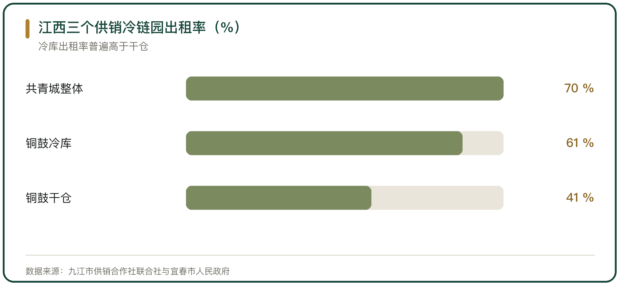 江西三个供销冷链园出租率（%）