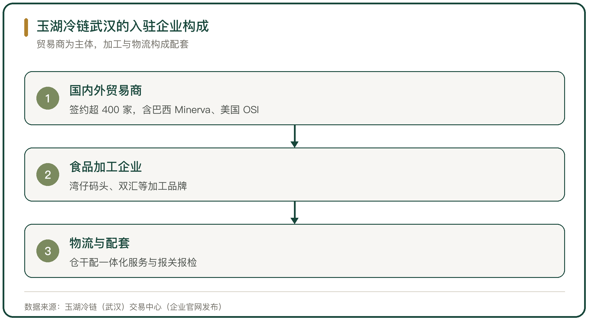 玉湖冷链武汉的入驻企业构成