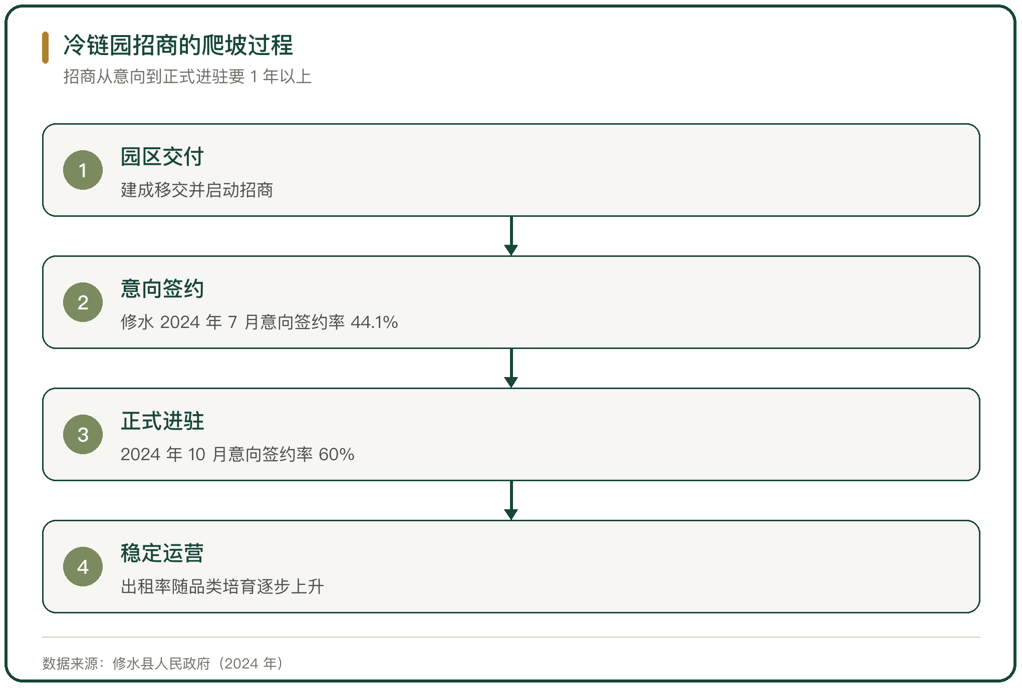 冷链园招商的爬坡过程