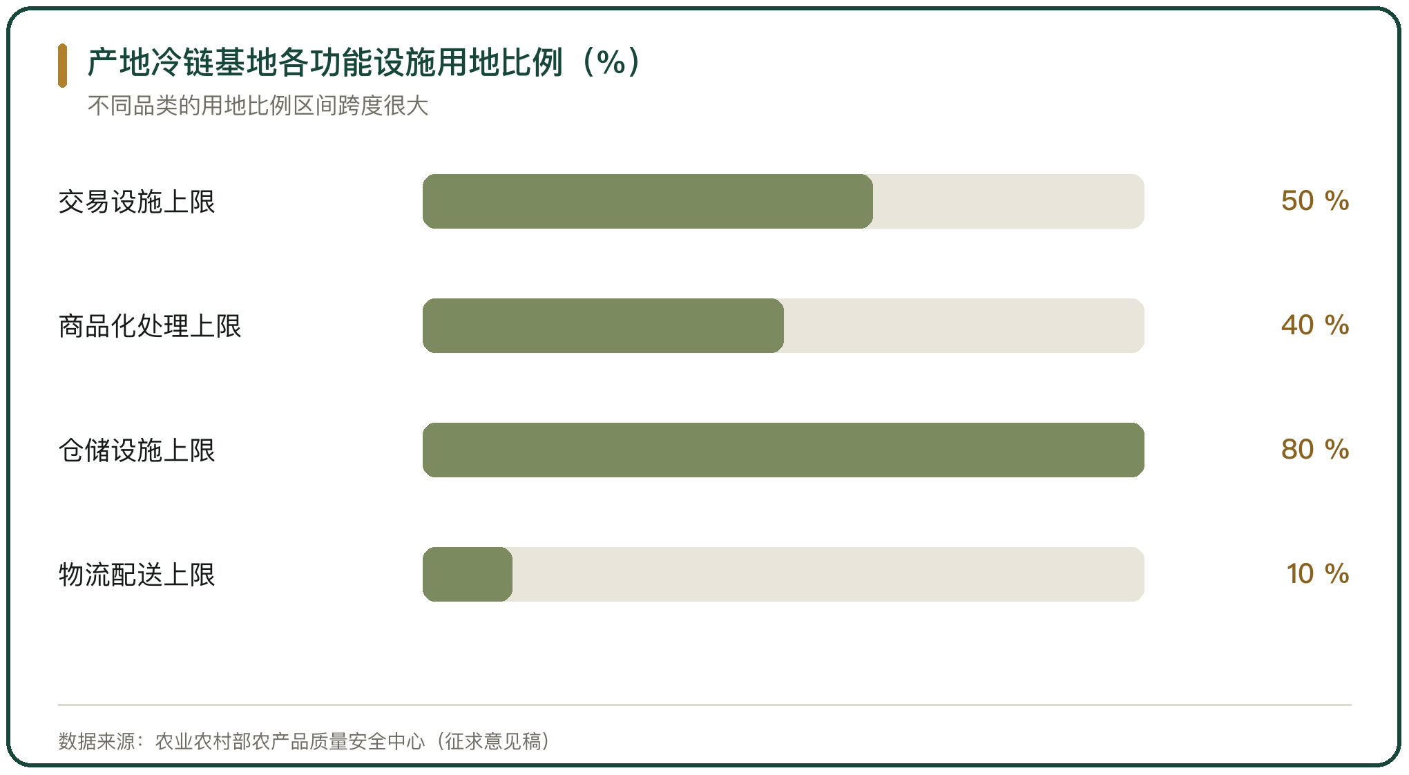 产地冷链基地各功能设施用地比例（%）