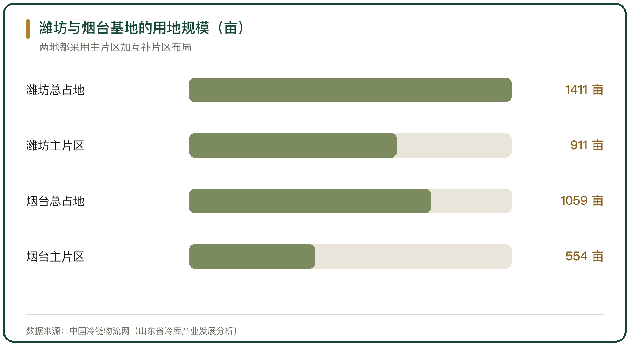 潍坊与烟台基地的用地规模（亩）