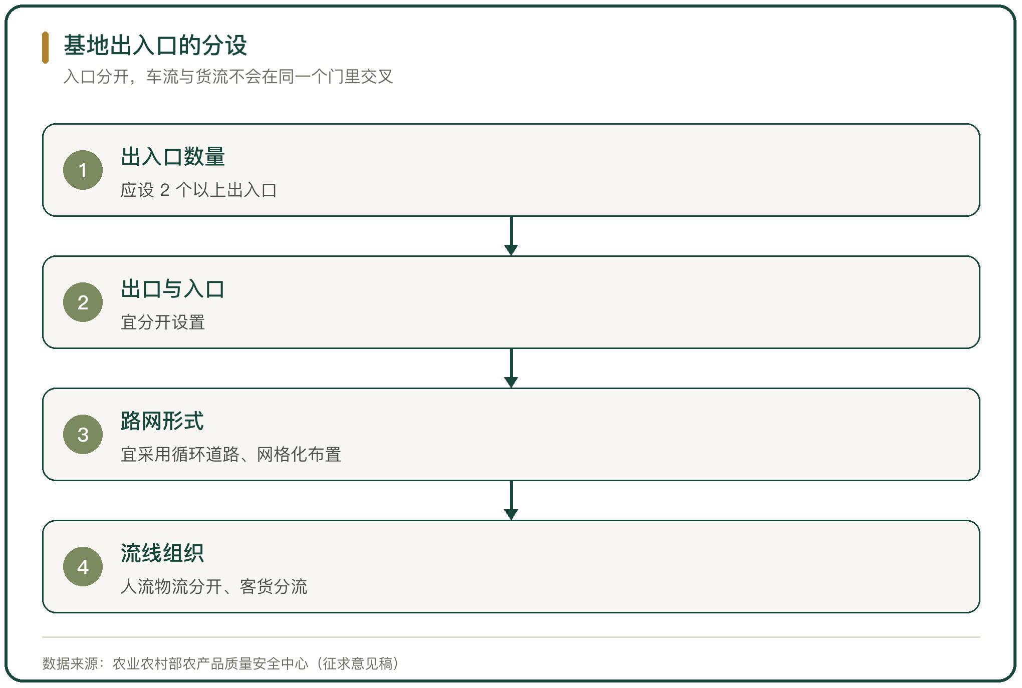 基地出入口的分设