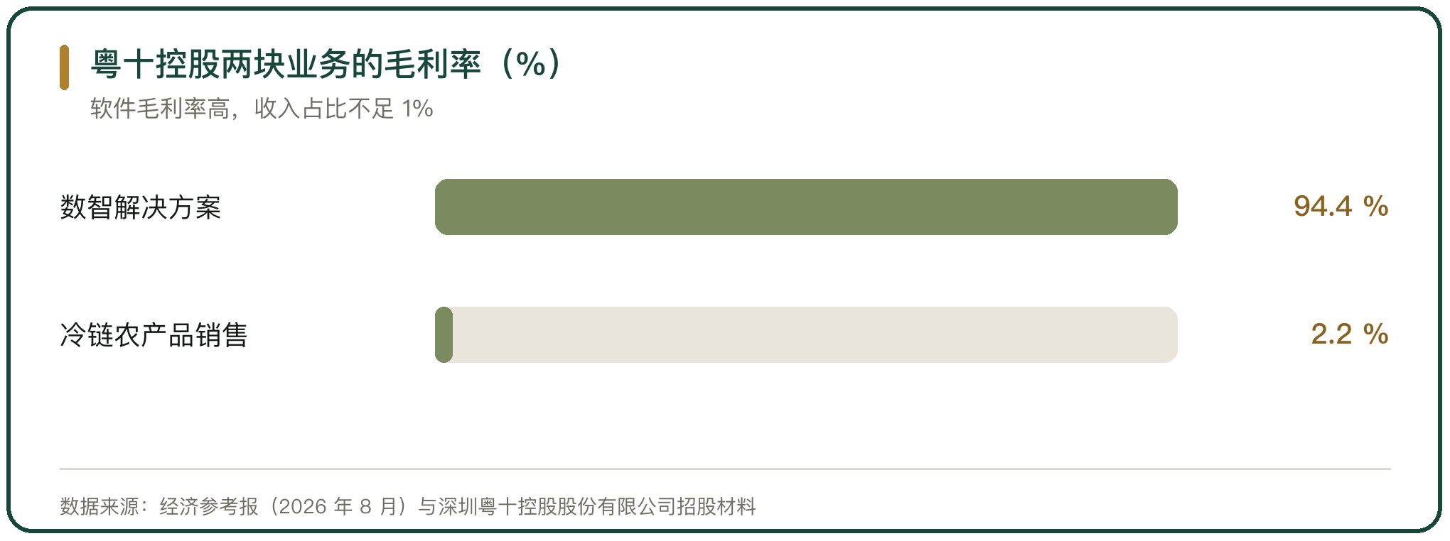 粤十控股两块业务的毛利率（%）