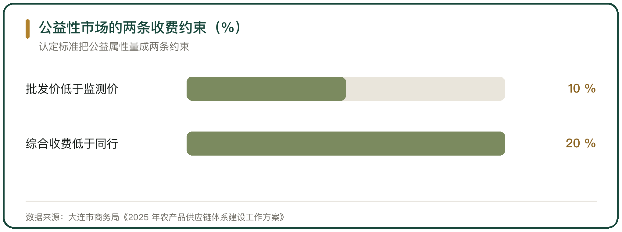 公益性市场的两条收费约束（%）