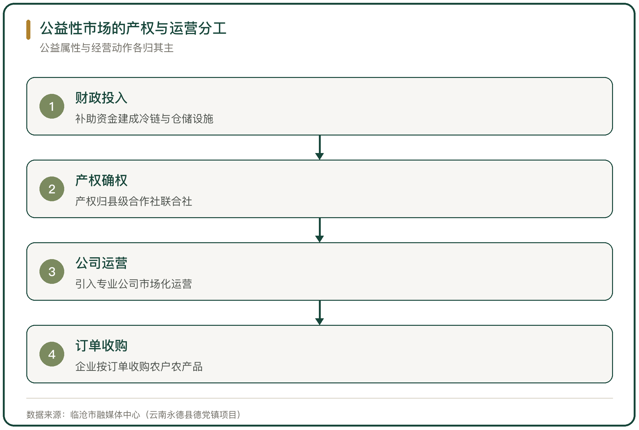公益性市场的产权与运营分工