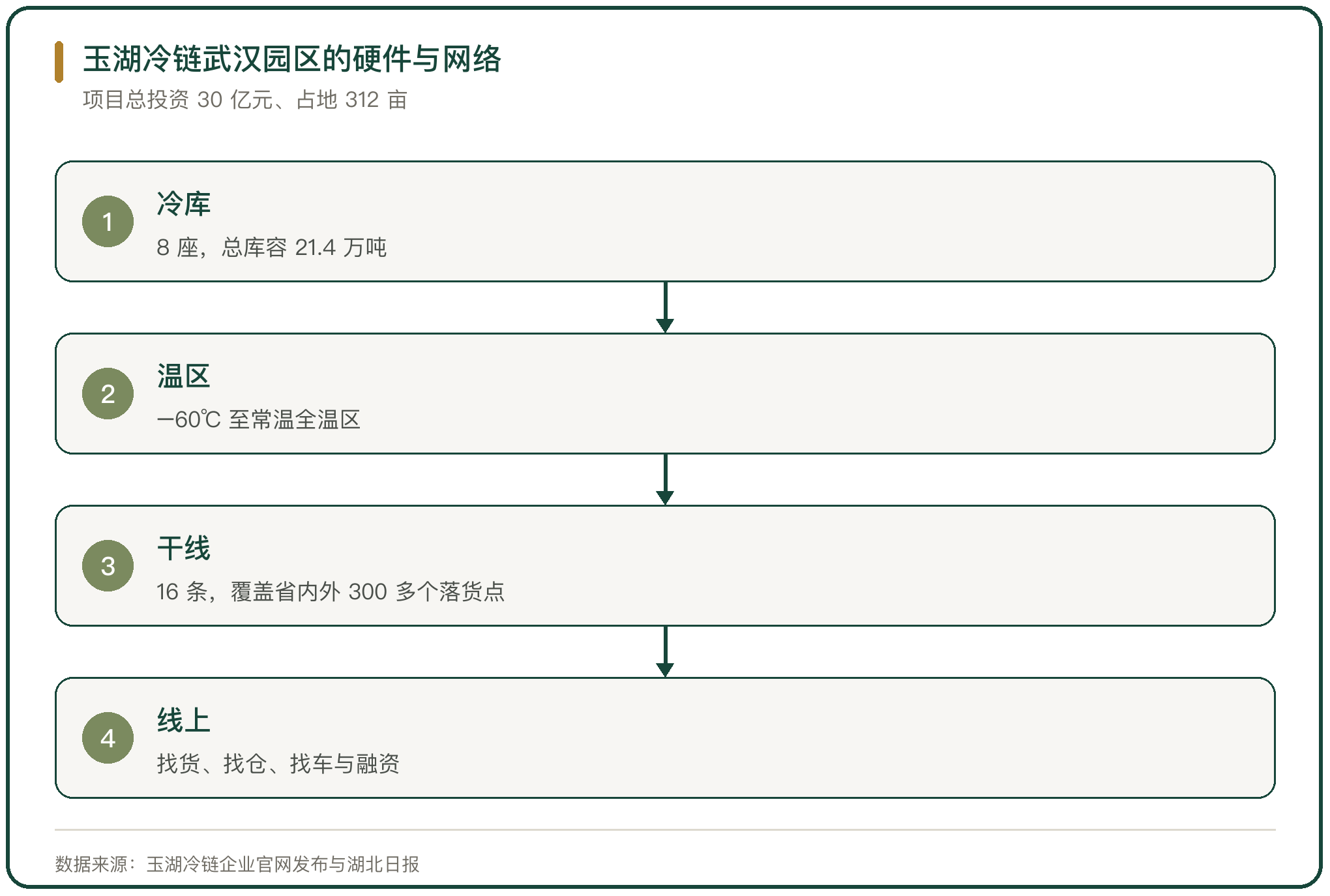 玉湖冷链武汉园区的硬件与网络