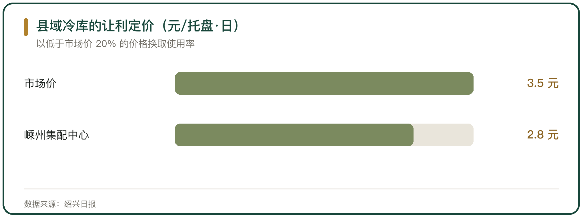 县域冷库的让利定价（元/托盘·日）