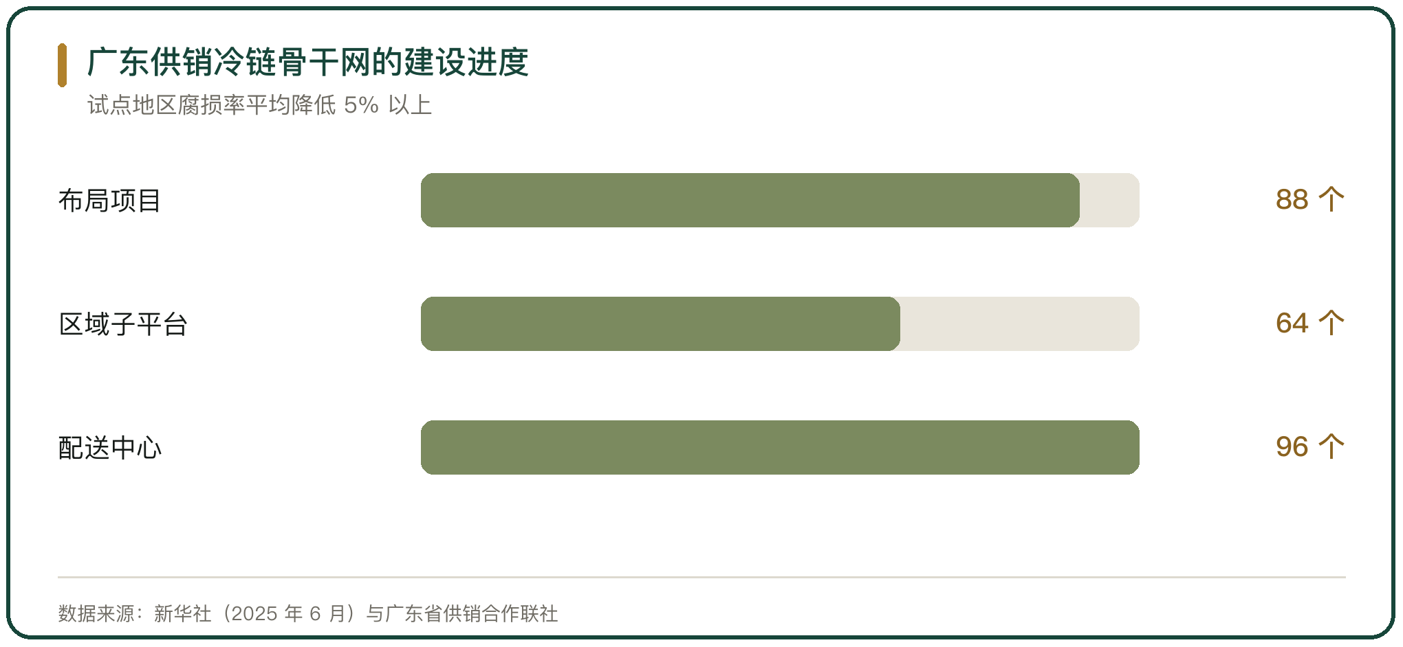 广东供销冷链骨干网的建设进度