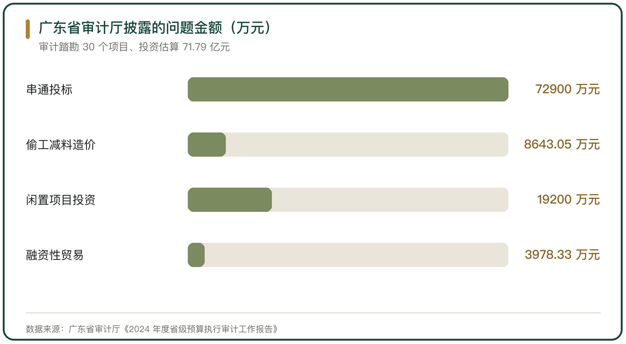 广东省审计厅披露的问题金额（万元）