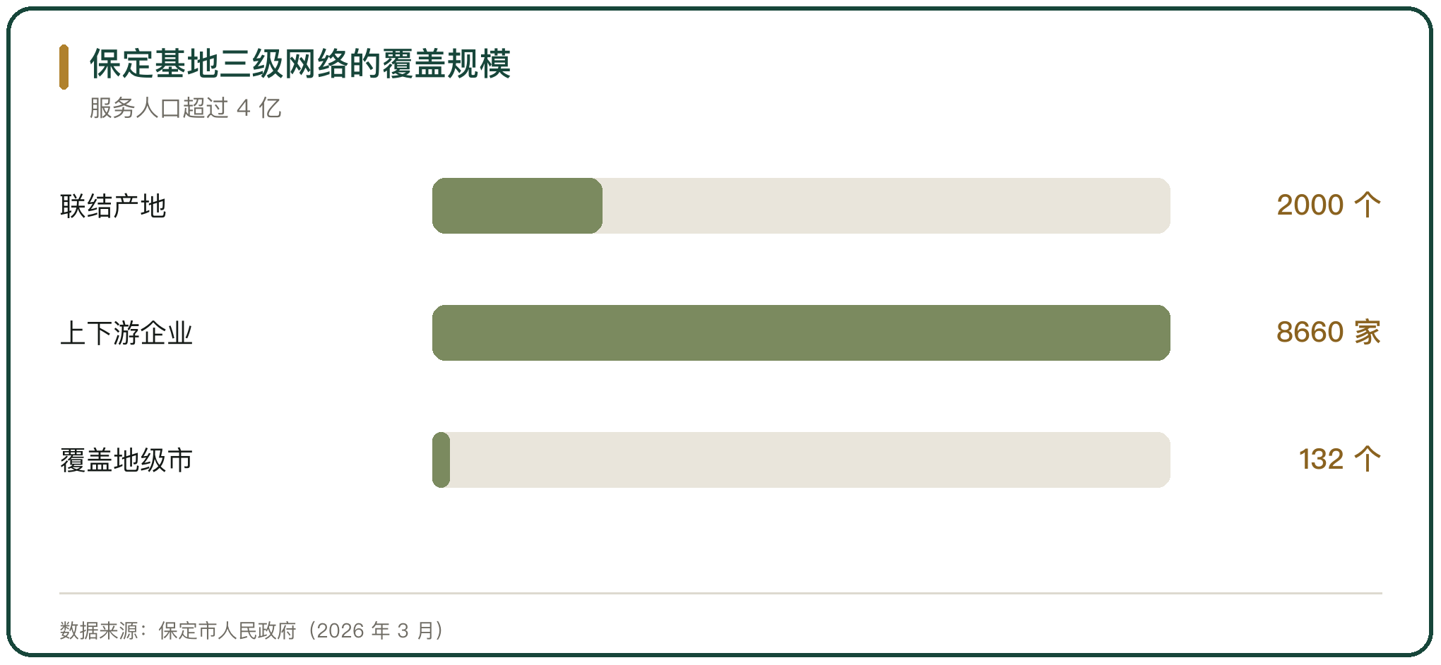 保定基地三级网络的覆盖规模