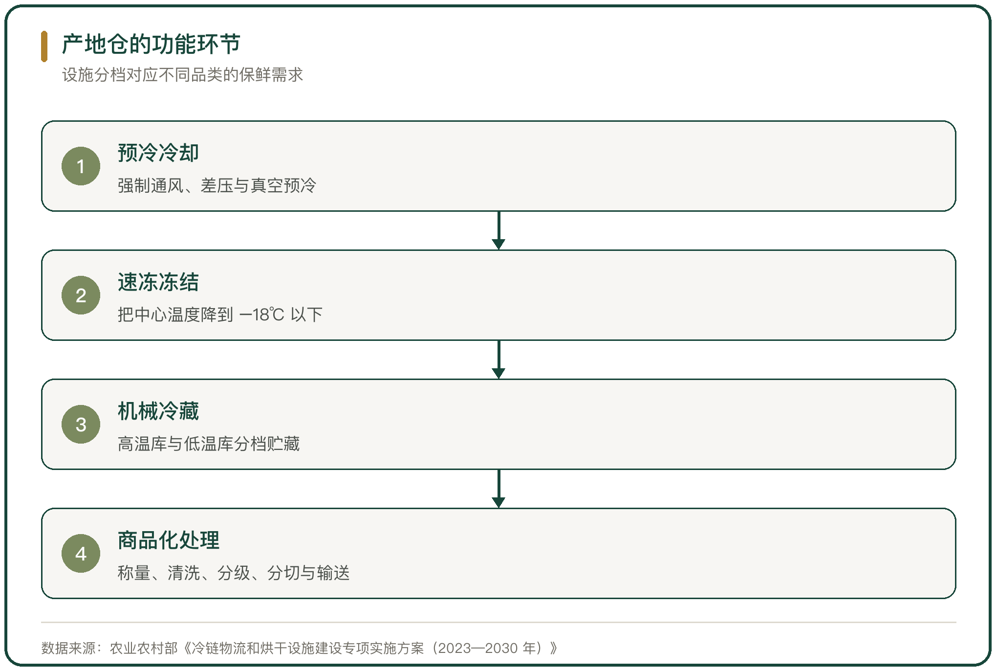 产地仓的功能环节