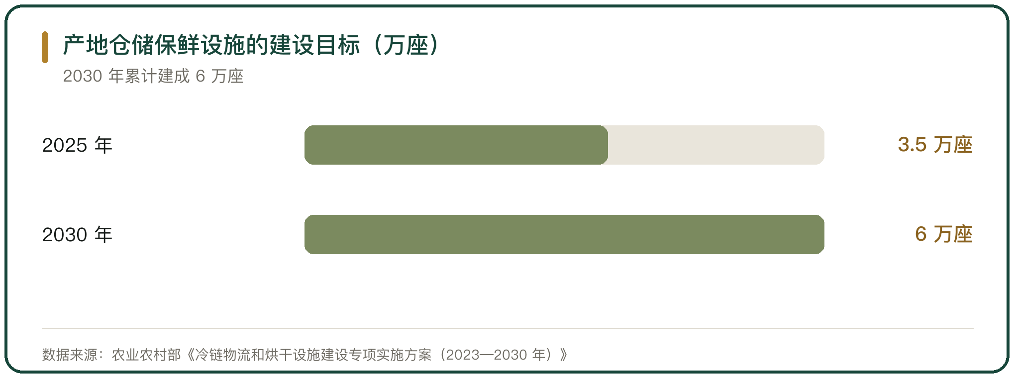 产地仓储保鲜设施的建设目标（万座）