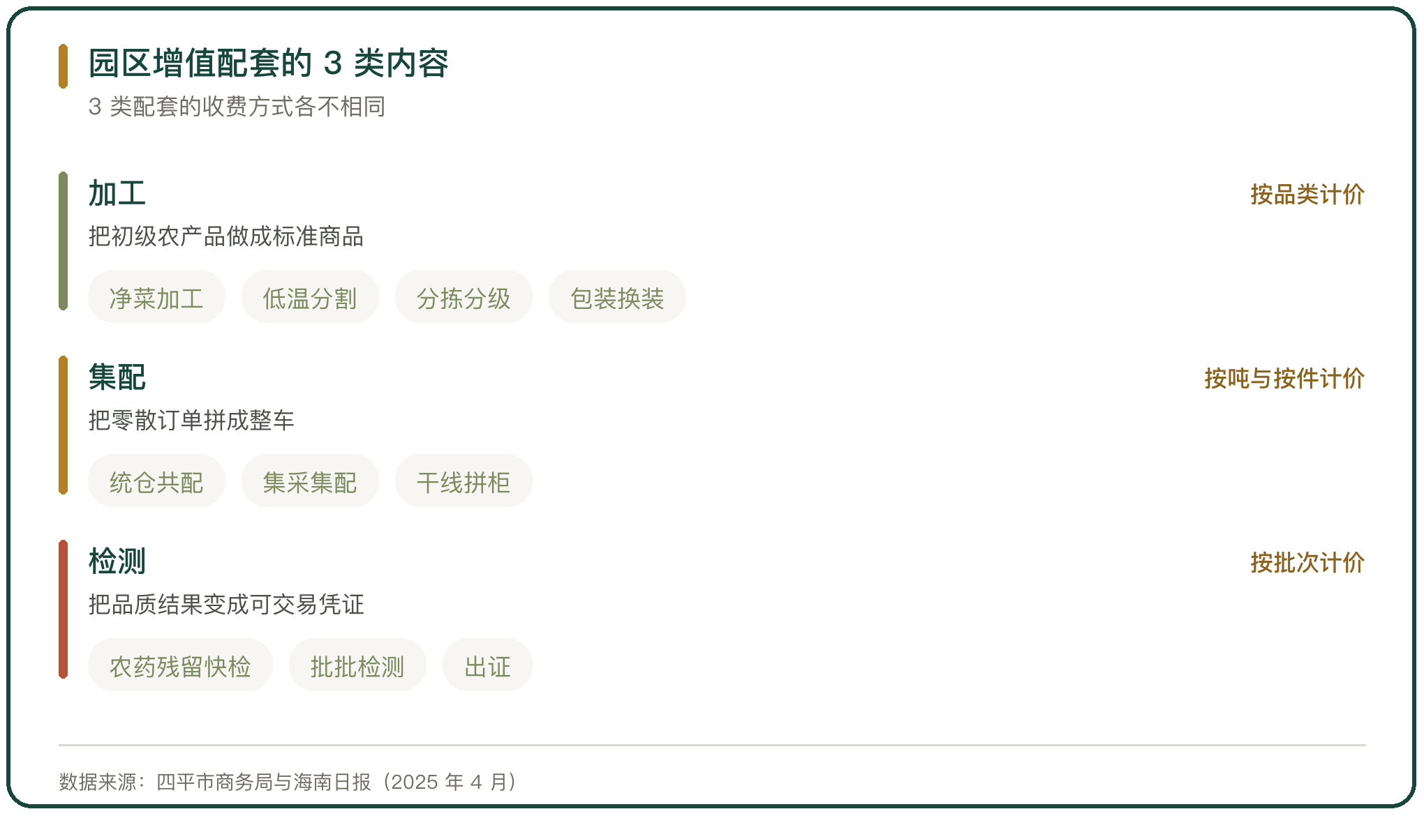 园区增值配套的 3 类内容