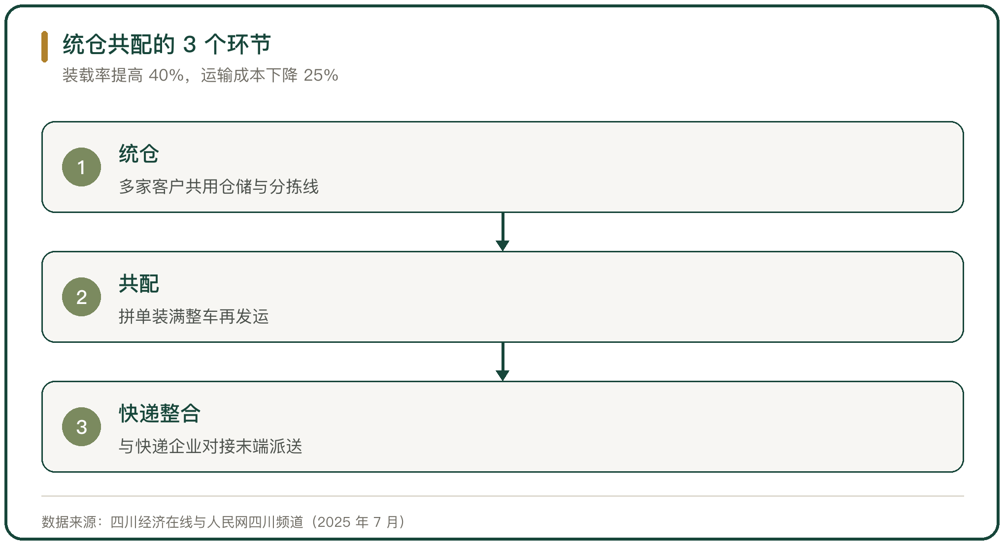 统仓共配的 3 个环节