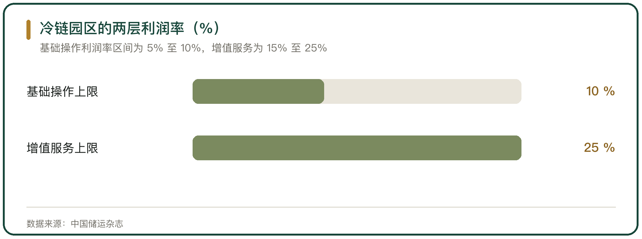 冷链园区的两层利润率（%）