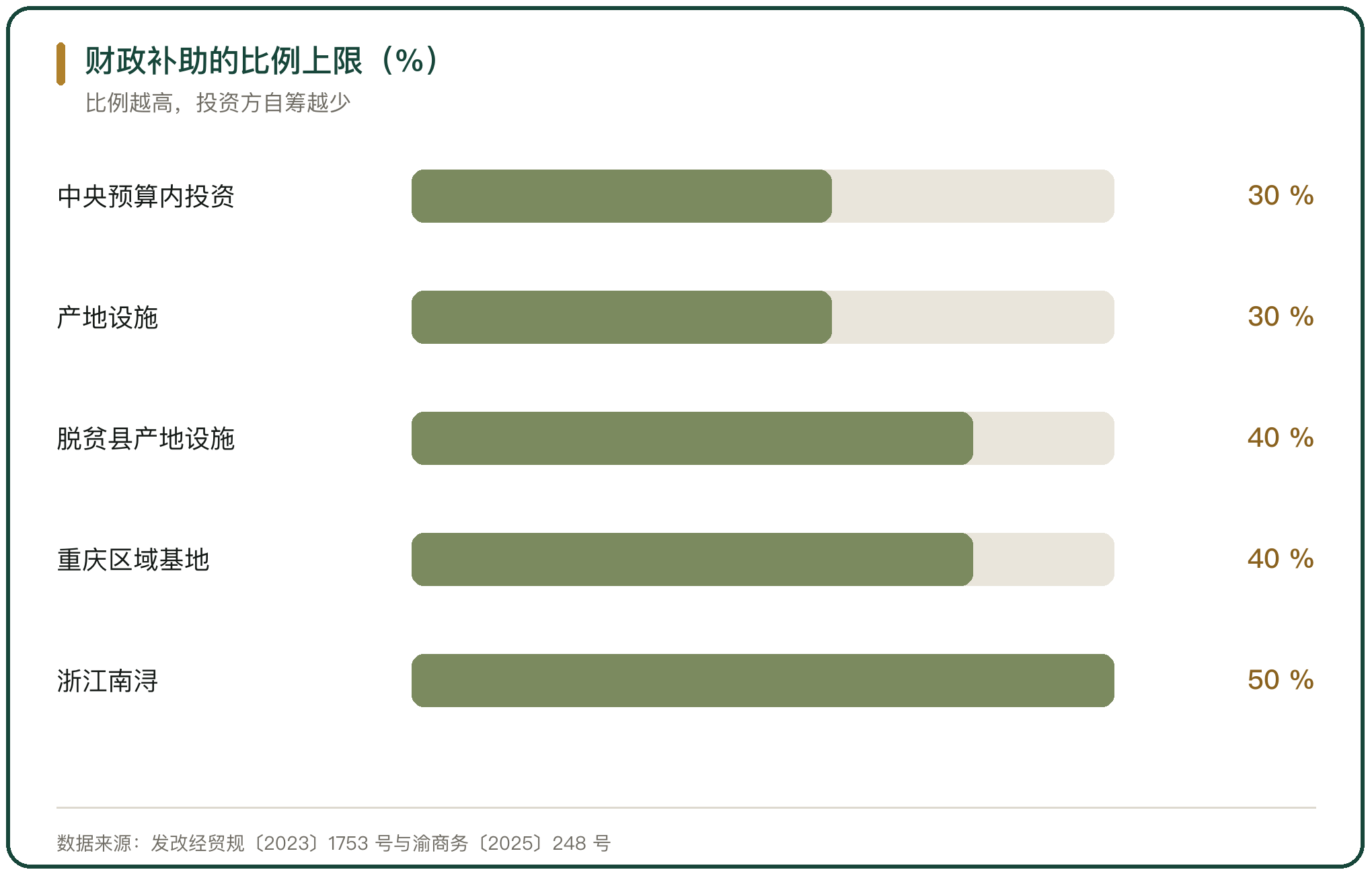财政补助的比例上限（%）