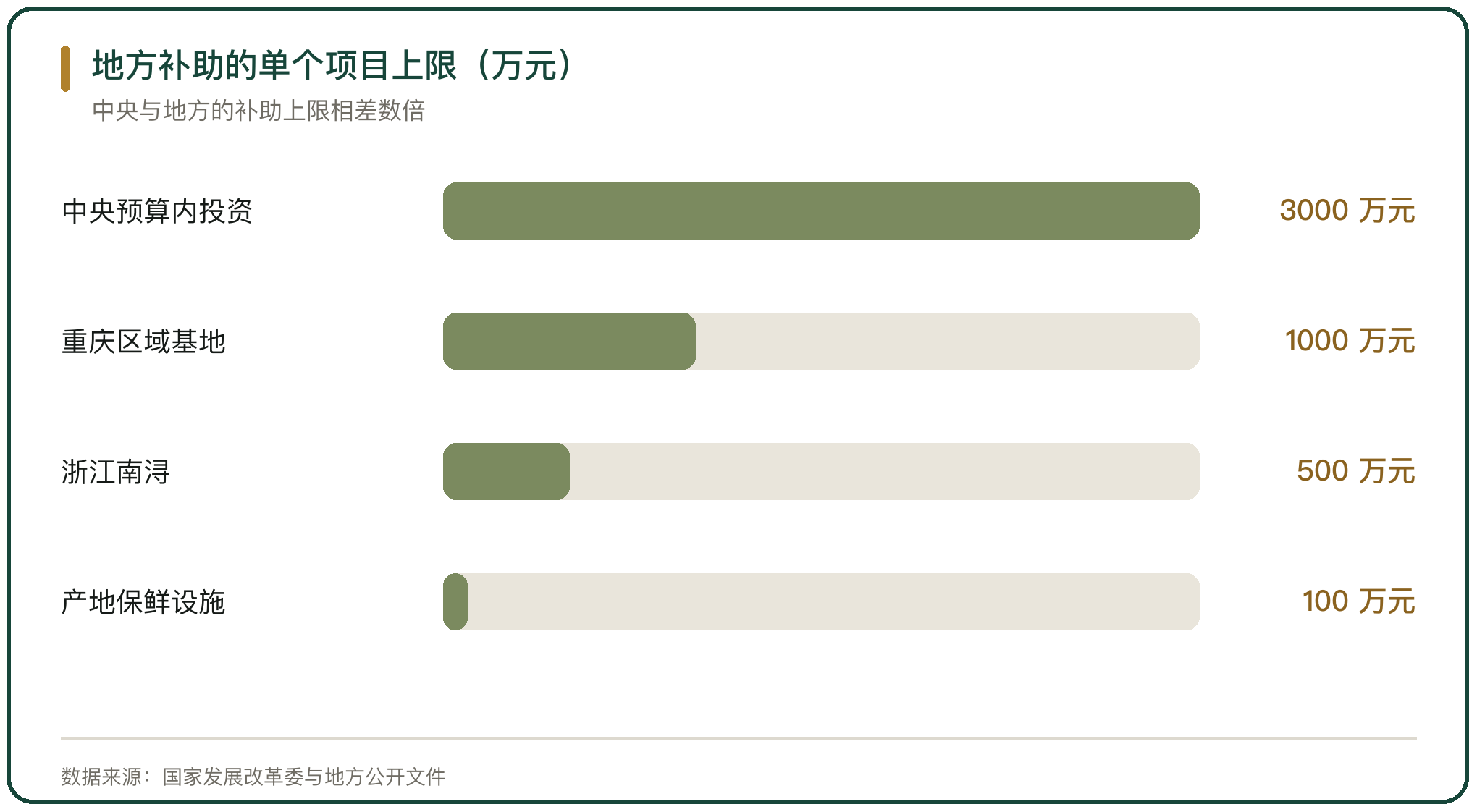 地方补助的单个项目上限（万元）
