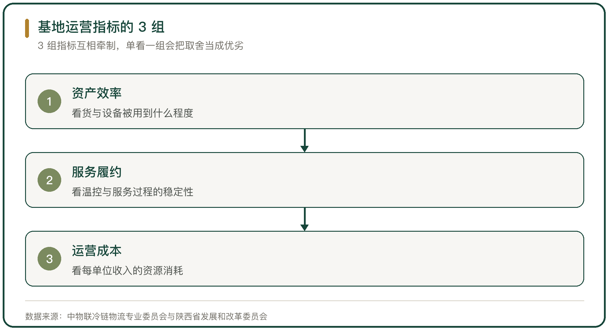 基地运营指标的 3 组